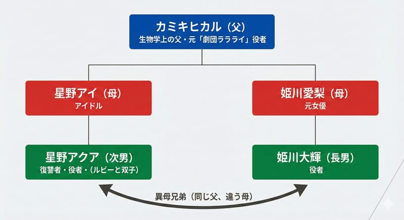 カミキヒカル・アクア・姫川大輝の関係性
