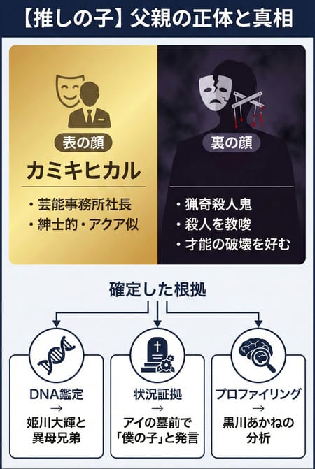 推しの子の父親はカミキヒカル 図解