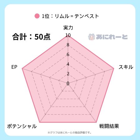 リムル＝テンペストの強さのグラフ