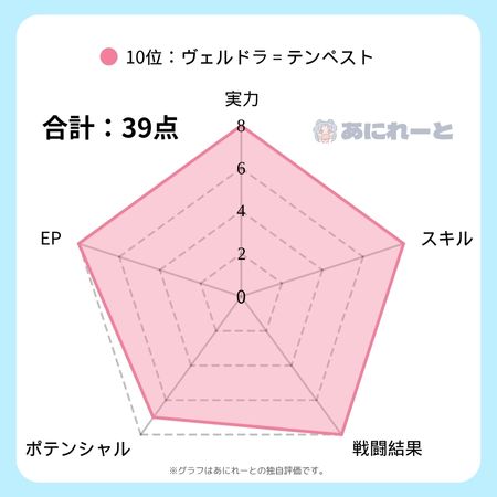 ヴェルドラの強さのグラフ