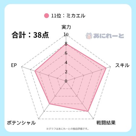 ミカエルの強さのグラフ