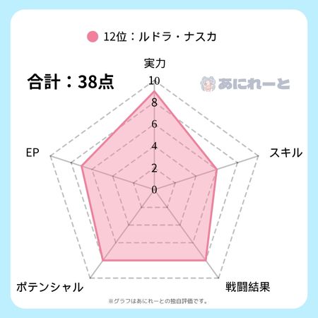 ルドラの強さのグラフ