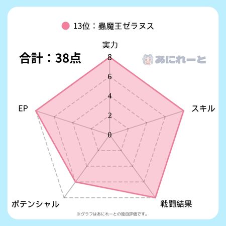 ゼラヌスの強さのグラフ