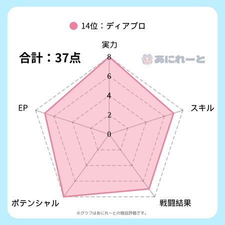 ディアブロの強さのグラフ