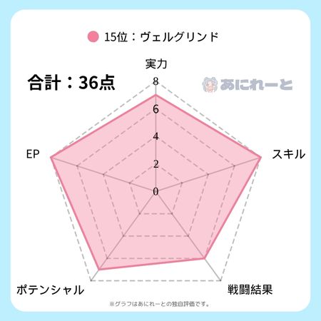 ヴェルグリンドの強さのグラフ