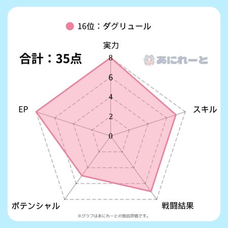 ダグリュールの強さのグラフ