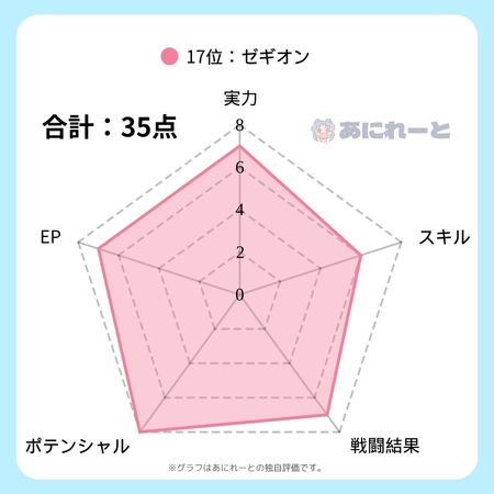 ゼギオンの強さのグラフ