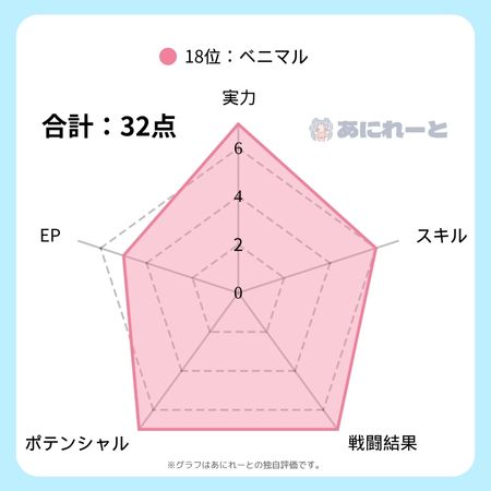 ベニマルの強さのグラフ