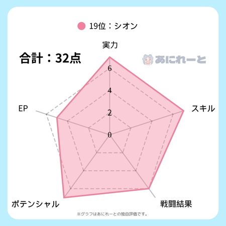 シオンの強さのグラフ