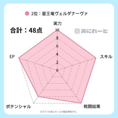 ヴェルダナーヴァの強さのグラフ