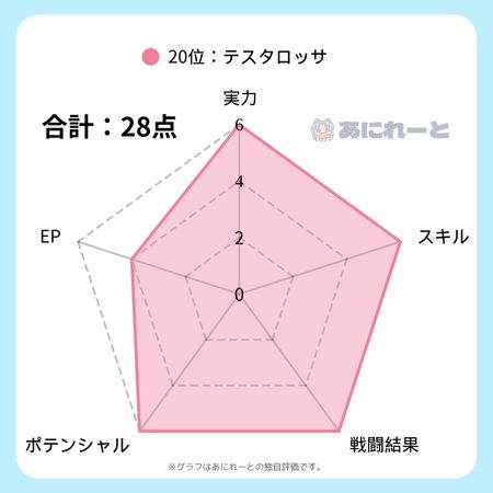 テスタロッサの強さのグラフ
