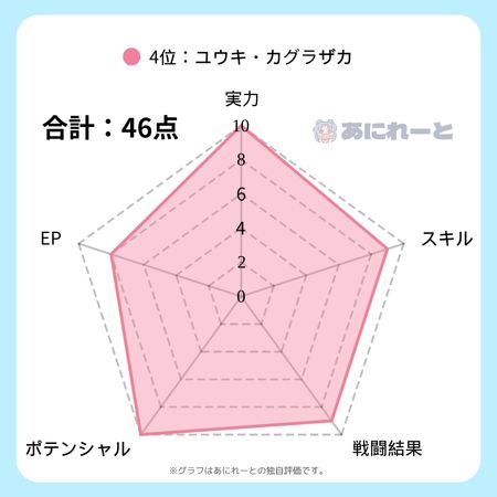 ユウキ・カグラザカの強さのグラフ