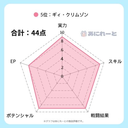 ギィ・クリムゾンの強さのグラフ