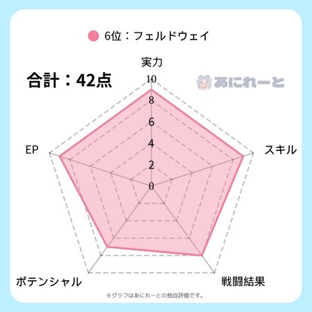 フェルドウェイの強さのグラフ