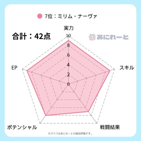 ミリムの強さのグラフ