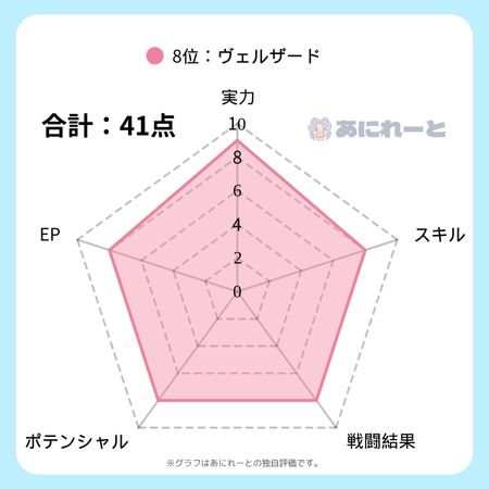 ヴェルザードの強さのグラフ