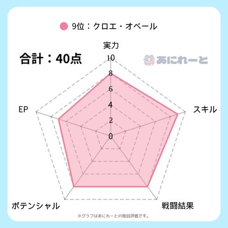 クロエの強さのグラフ