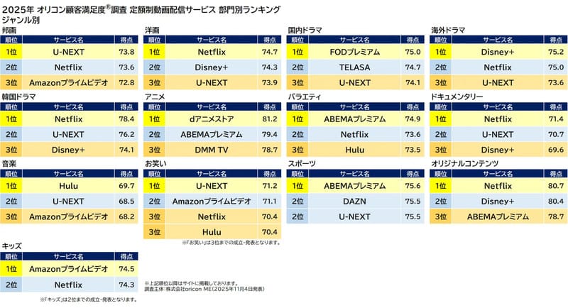 オリコン顧客満足度調査 ABEMAが「バラエティ」と「スポーツ」部門で1位