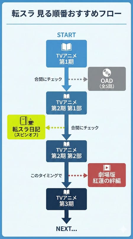 転スラ 見る順番 フローチャート