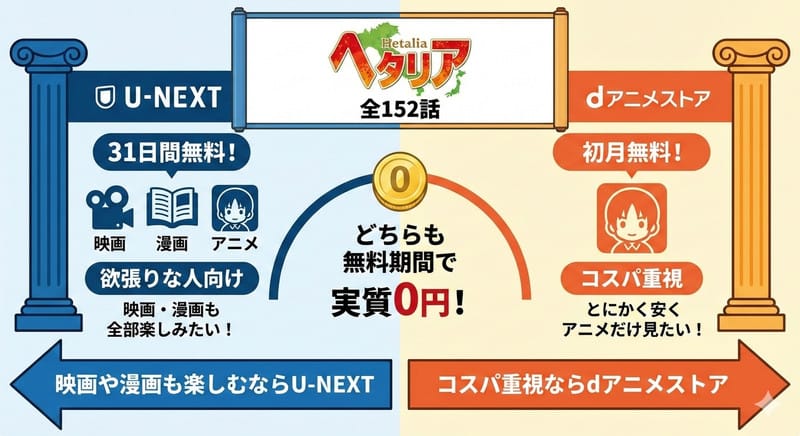 ヘタリアを見るならU-NEXTかdアニメストアがおすすめ